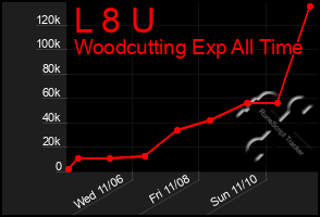 Total Graph of L 8 U