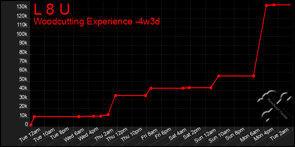 Last 31 Days Graph of L 8 U