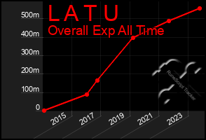 Total Graph of L A T U