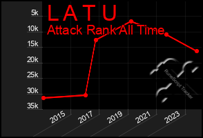 Total Graph of L A T U
