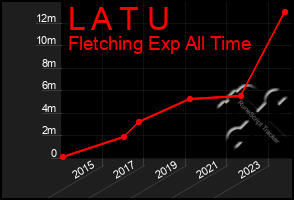 Total Graph of L A T U