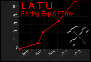 Total Graph of L A T U