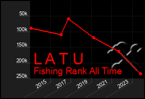 Total Graph of L A T U