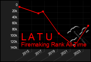 Total Graph of L A T U