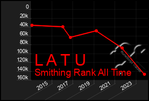 Total Graph of L A T U