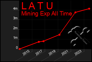 Total Graph of L A T U