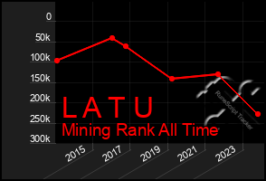 Total Graph of L A T U