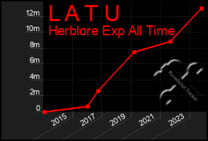 Total Graph of L A T U