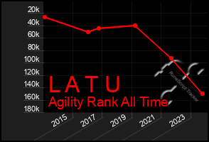 Total Graph of L A T U