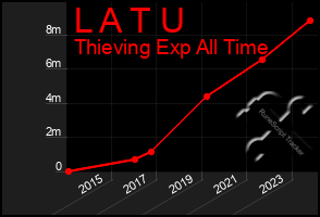 Total Graph of L A T U