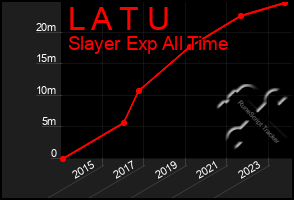 Total Graph of L A T U