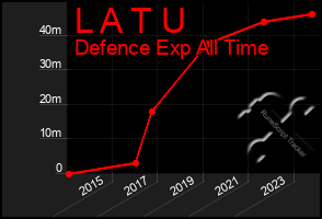 Total Graph of L A T U