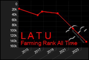 Total Graph of L A T U