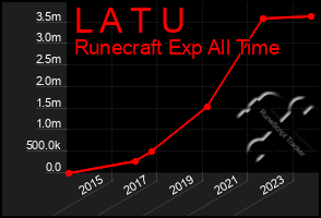 Total Graph of L A T U