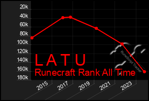 Total Graph of L A T U
