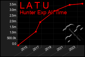 Total Graph of L A T U