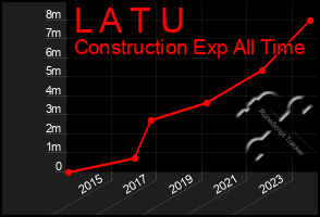 Total Graph of L A T U