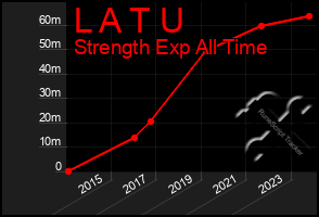 Total Graph of L A T U