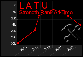 Total Graph of L A T U