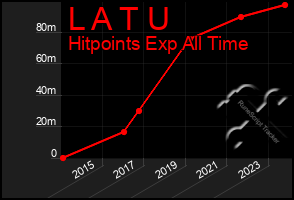 Total Graph of L A T U