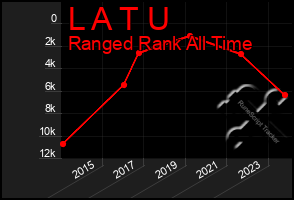 Total Graph of L A T U