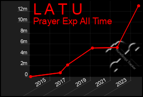 Total Graph of L A T U