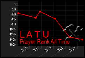 Total Graph of L A T U