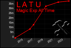 Total Graph of L A T U