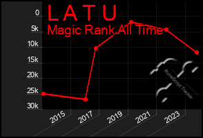 Total Graph of L A T U