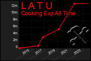 Total Graph of L A T U