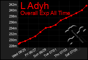Total Graph of L Adyh