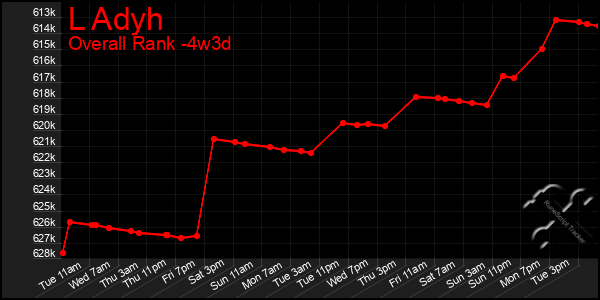 Last 31 Days Graph of L Adyh