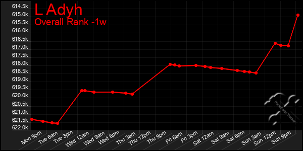 1 Week Graph of L Adyh