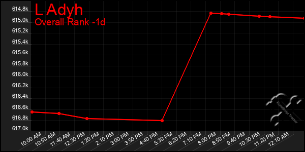 Last 24 Hours Graph of L Adyh