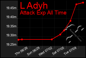 Total Graph of L Adyh