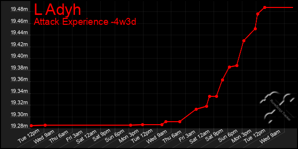 Last 31 Days Graph of L Adyh