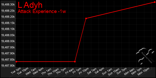 Last 7 Days Graph of L Adyh