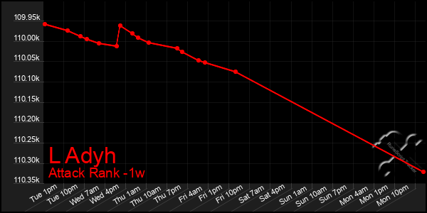 Last 7 Days Graph of L Adyh