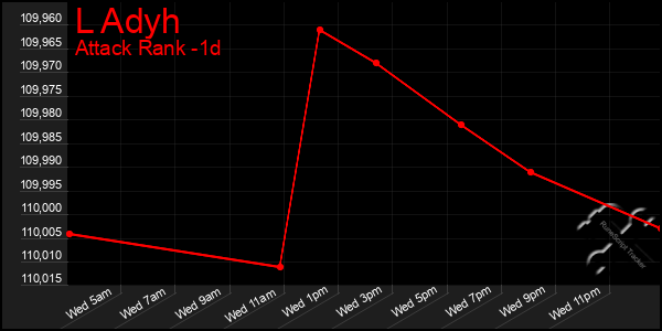 Last 24 Hours Graph of L Adyh