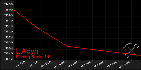 Last 24 Hours Graph of L Adyh