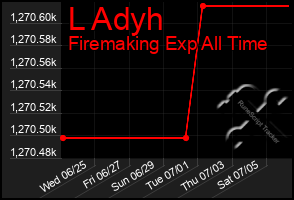 Total Graph of L Adyh