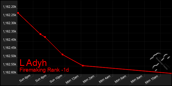 Last 24 Hours Graph of L Adyh