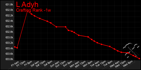 Last 7 Days Graph of L Adyh