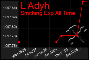 Total Graph of L Adyh
