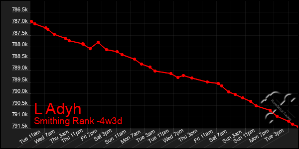 Last 31 Days Graph of L Adyh