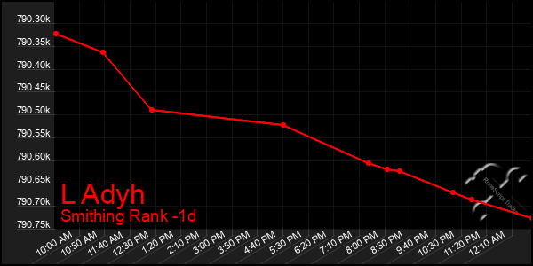 Last 24 Hours Graph of L Adyh