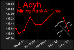 Total Graph of L Adyh