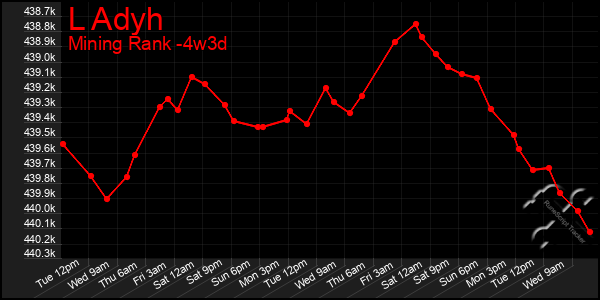 Last 31 Days Graph of L Adyh