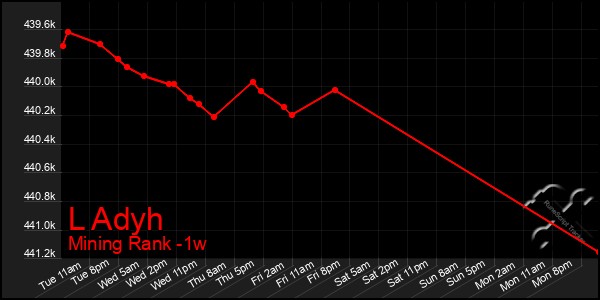 Last 7 Days Graph of L Adyh