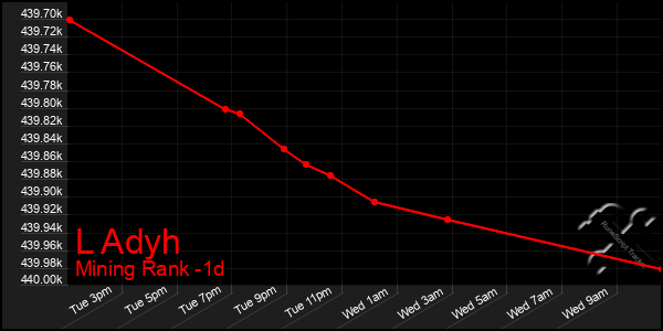 Last 24 Hours Graph of L Adyh